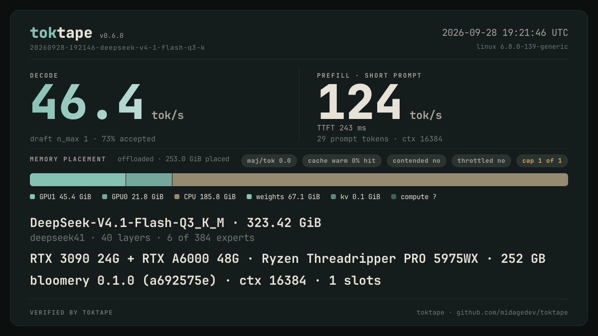 The toktape card for this run: 46.4 tok/s decode · 1 stream · q3_K