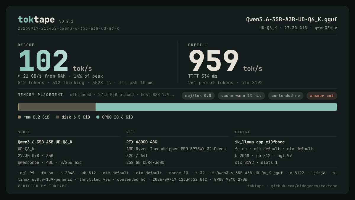 The toktape card for this run: 102 tok/s decode · 1 stream · UD-Q6_K · rtx-a6000