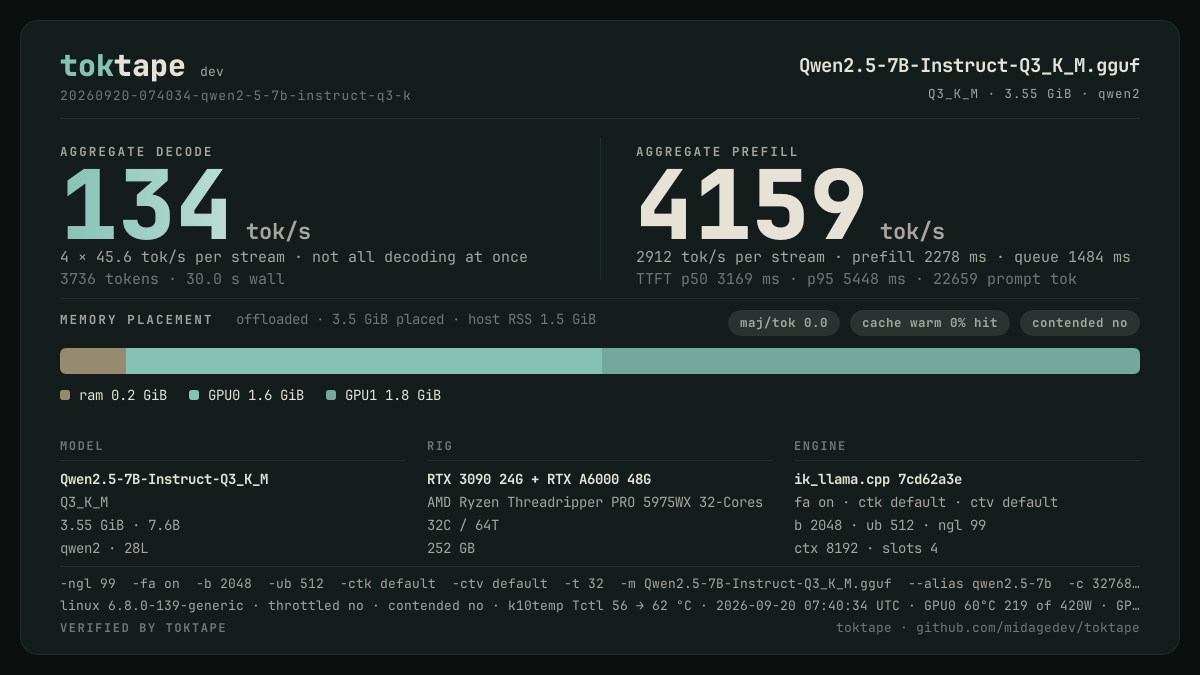 The toktape card for this run: 134 tok/s decode · 4 streams · Q3_K_M