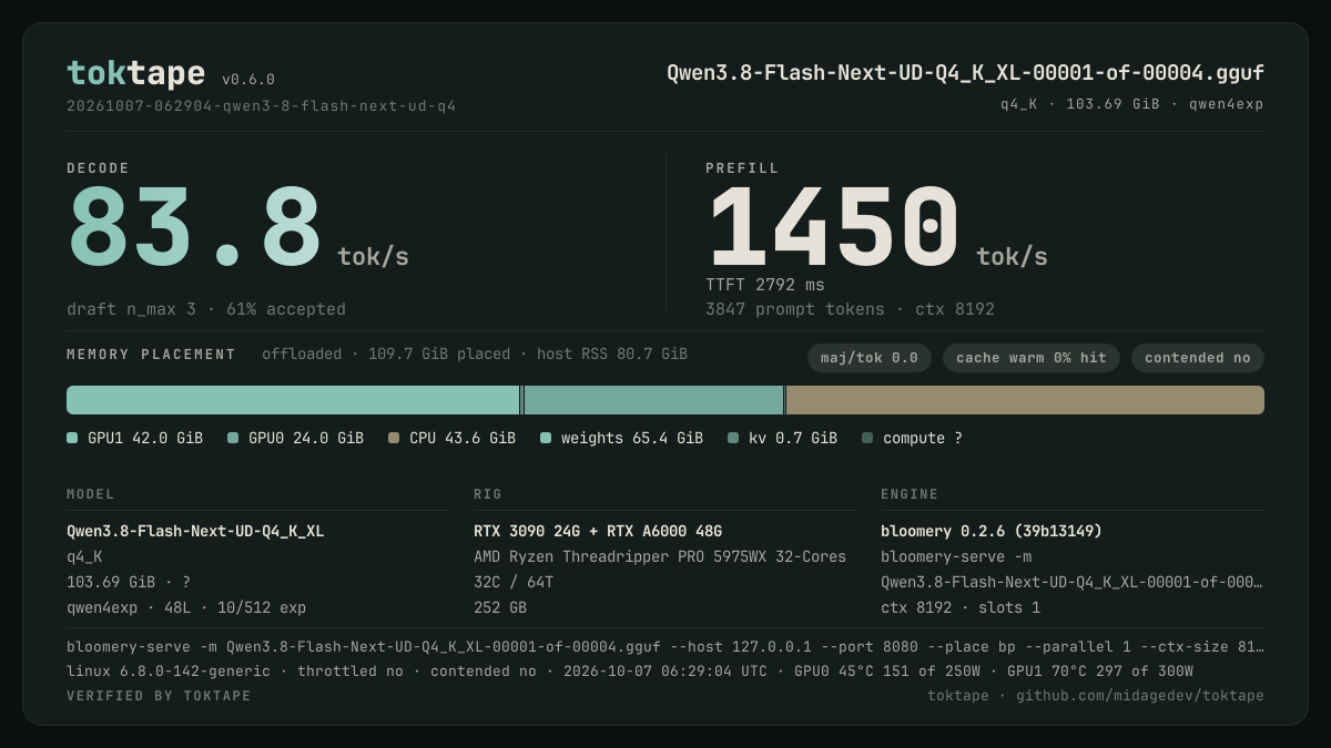 The toktape card for this run: 83.8 tok/s decode · 1 stream · q4_K