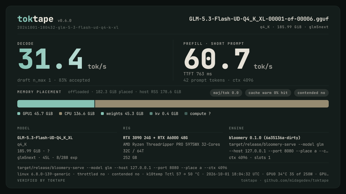 The toktape card for this run: 31.4 tok/s decode · 1 stream · q4_K