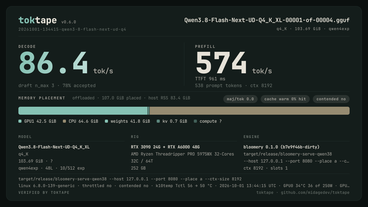 The toktape card for this run: 86.4 tok/s decode · 1 stream · q4_K