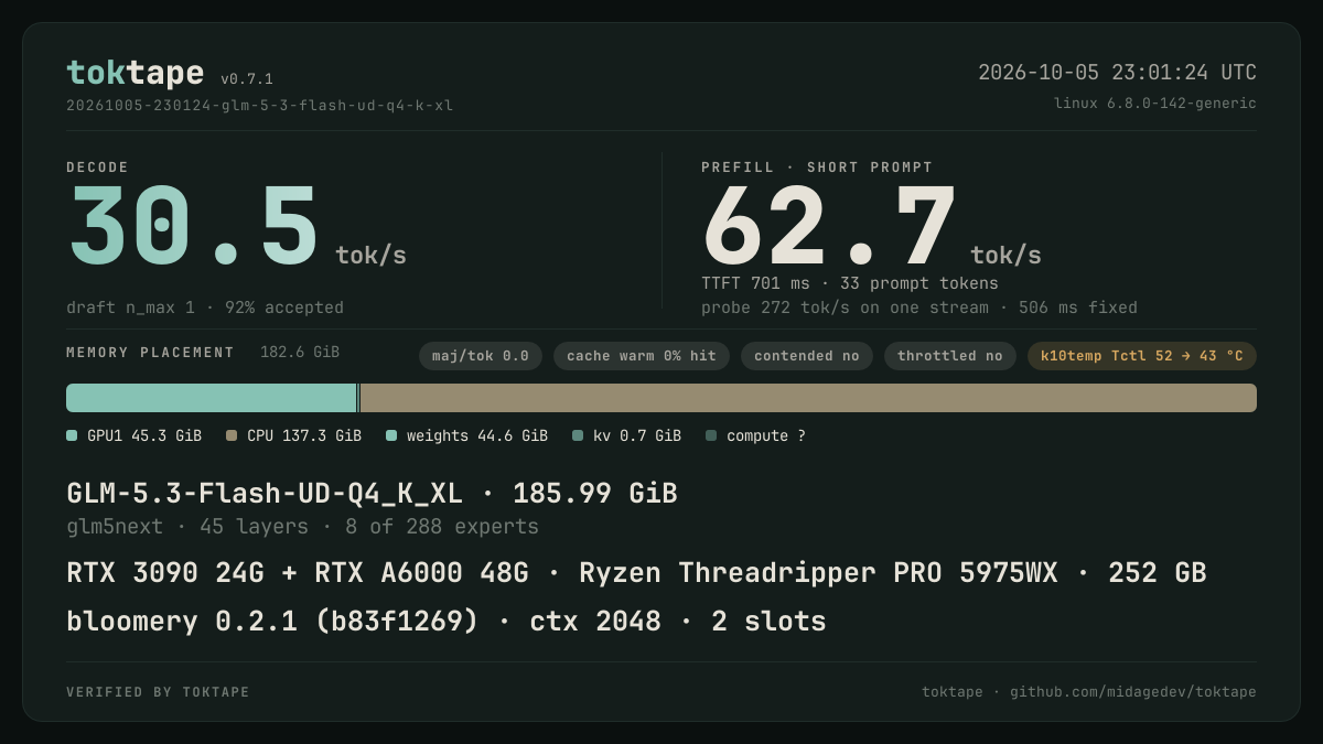 The toktape card for this run: 30.5 tok/s decode · 1 stream · q4_K
