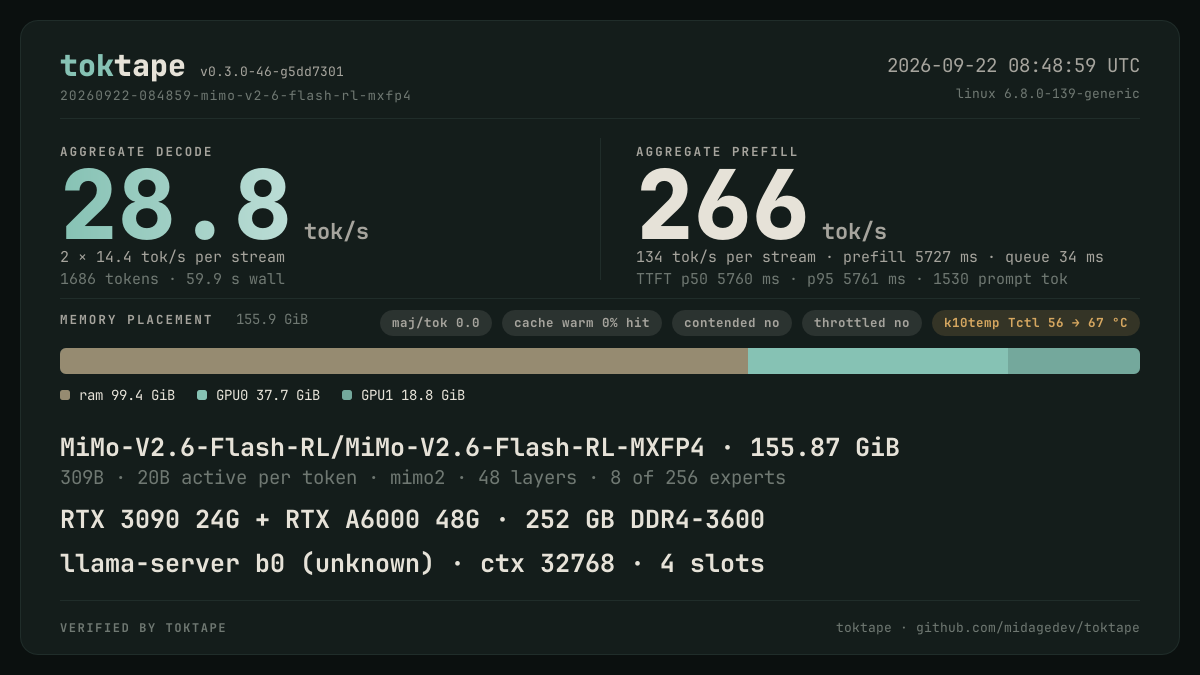 The toktape card for this run: 31.1 tok/s decode · 2 streams · MXFP4