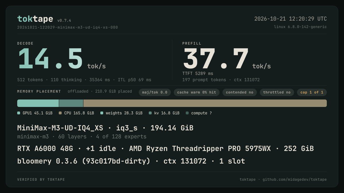 The toktape card for this run: 14.5 tok/s decode · 1 stream · iq3_s · rtx-a6000