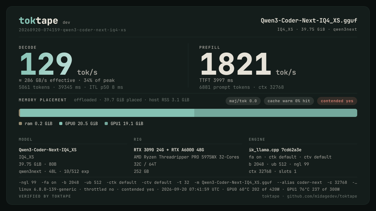 The toktape card for this run: 129 tok/s decode · 1 stream · IQ4_XS
