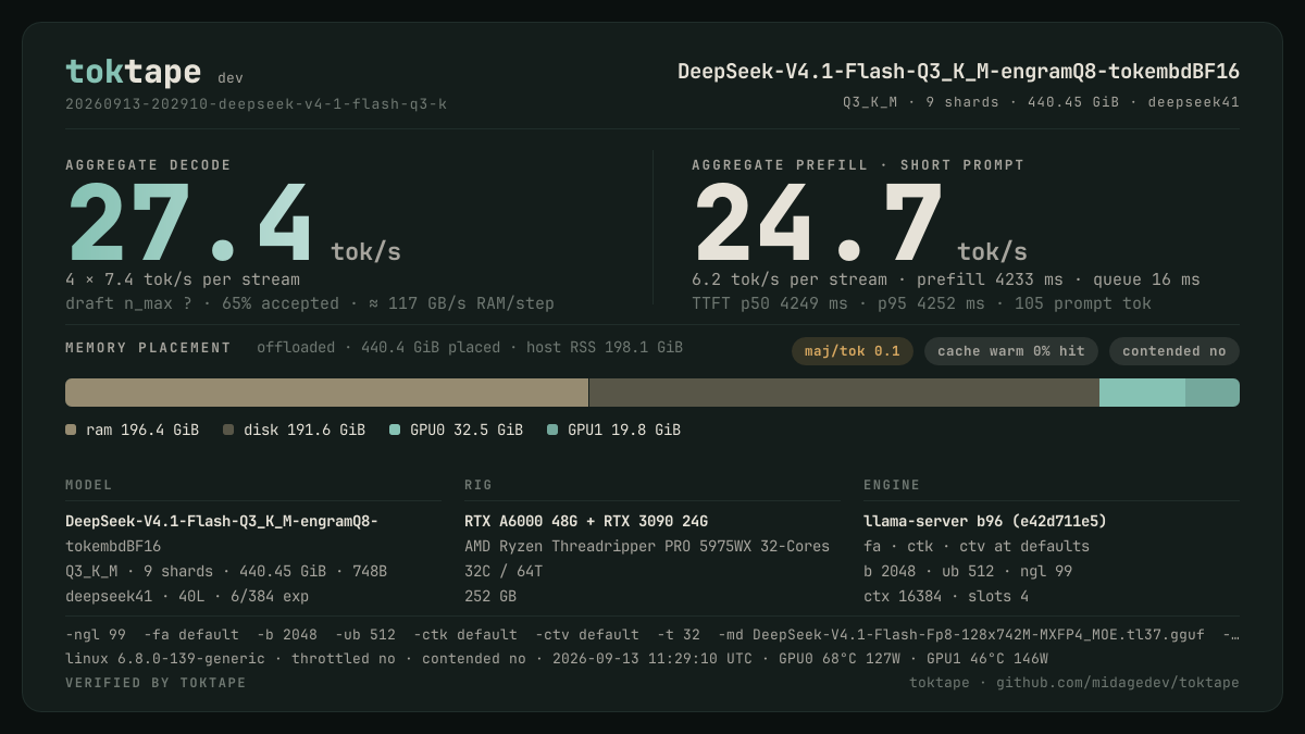 The toktape card for this run: 27.4 tok/s decode · 4 streams · Q3_K_M
