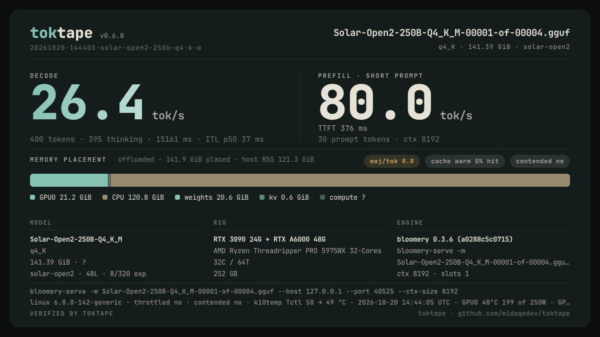 The toktape card for this run: 26.4 tok/s decode · 1 stream · q4_K