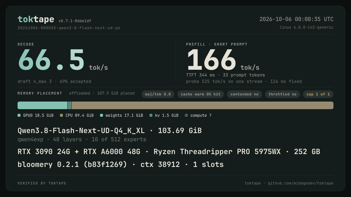 The toktape card for this run: 66.5 tok/s decode · 1 stream · q4_K