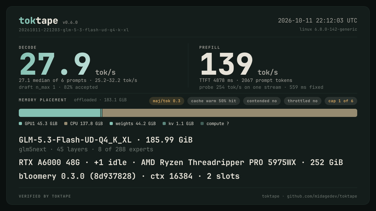 The toktape card for this run: 27.9 tok/s decode · 1 stream · q4_K · rtx-a6000