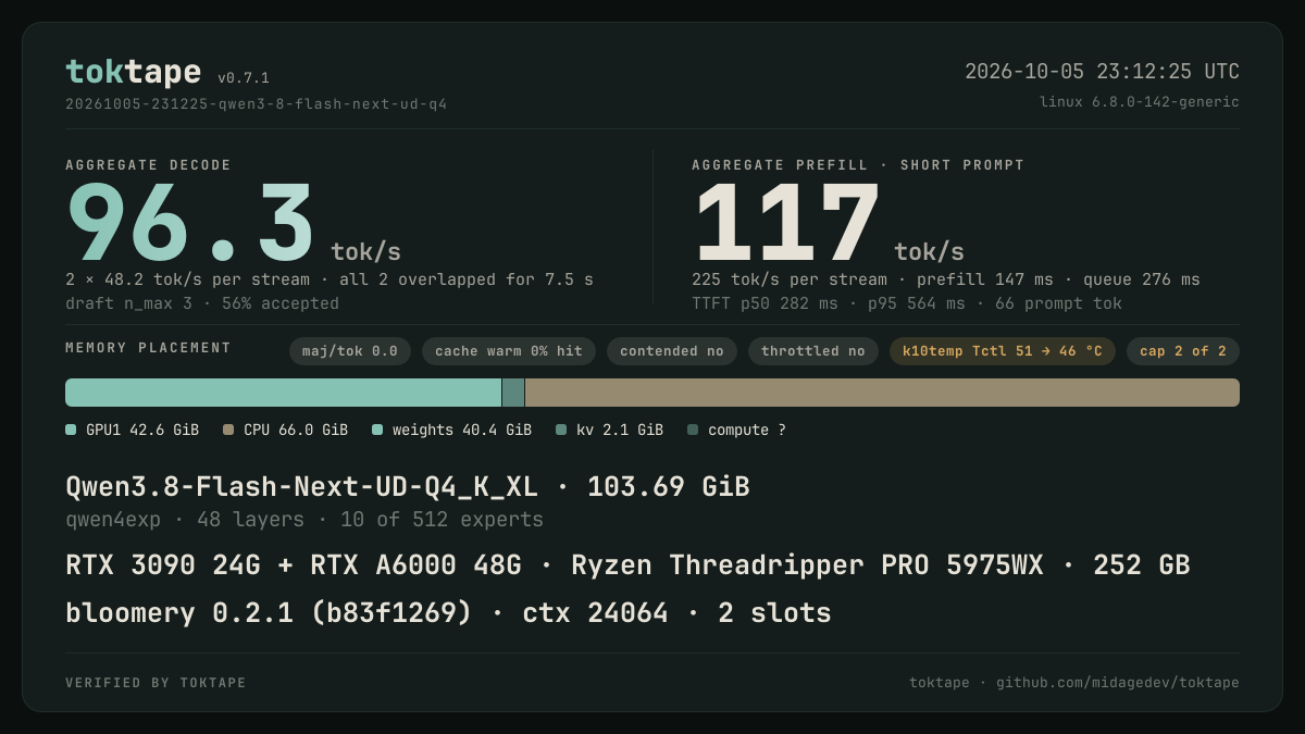 The toktape card for this run: 91.3 tok/s decode · 2 streams · q4_K