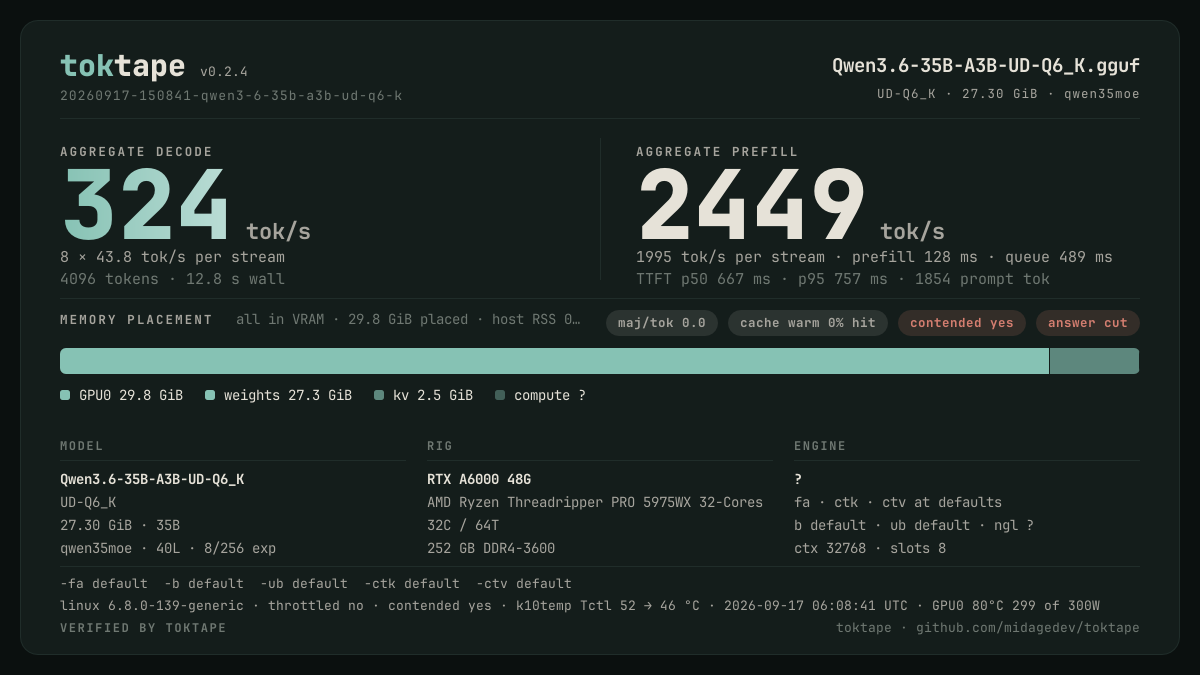 The toktape card for this run: 324 tok/s decode · 8 streams · UD-Q6_K · rtx-a6000