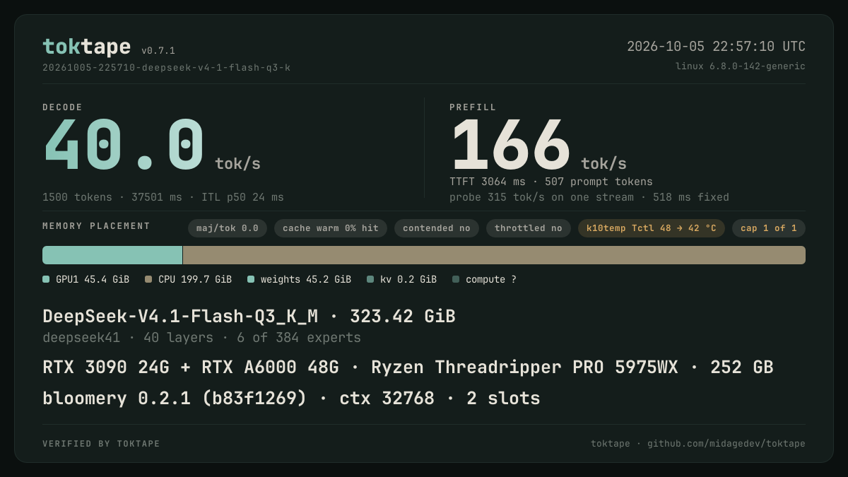 The toktape card for this run: 40.0 tok/s decode · 1 stream · q3_K