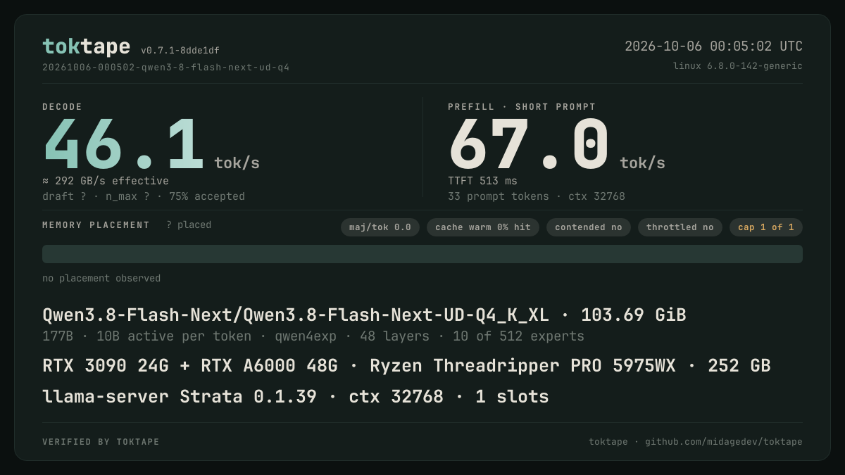 The toktape card for this run: 46.1 tok/s decode · 1 stream · UD-Q4_K_XL