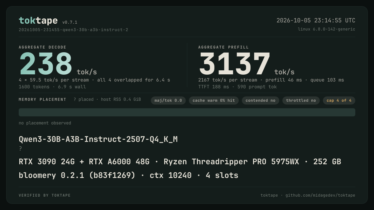 The toktape card for this run: 233 tok/s decode · 4 streams