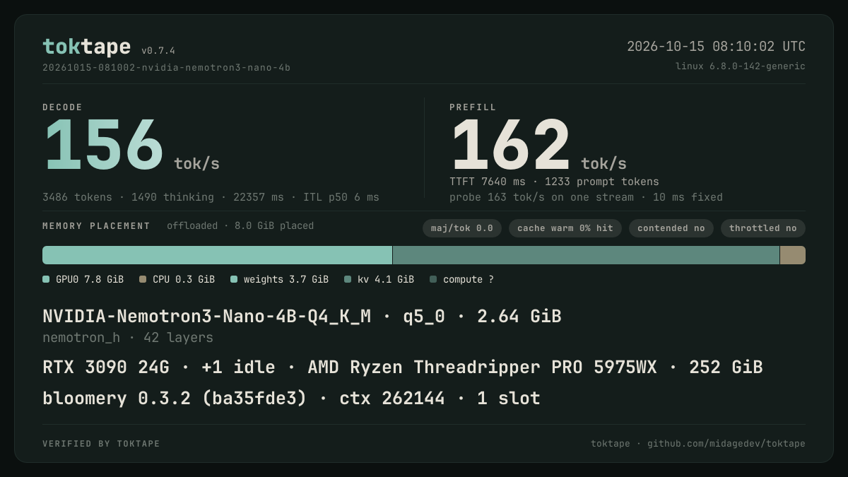 The toktape card for this run: 156 tok/s decode · 1 stream · q5_0 · rtx-3090