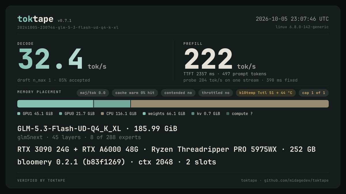 The toktape card for this run: 32.4 tok/s decode · 1 stream · q4_K