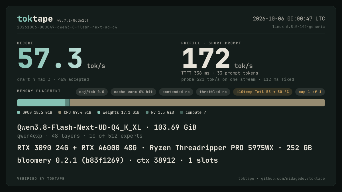 The toktape card for this run: 57.3 tok/s decode · 1 stream · q4_K