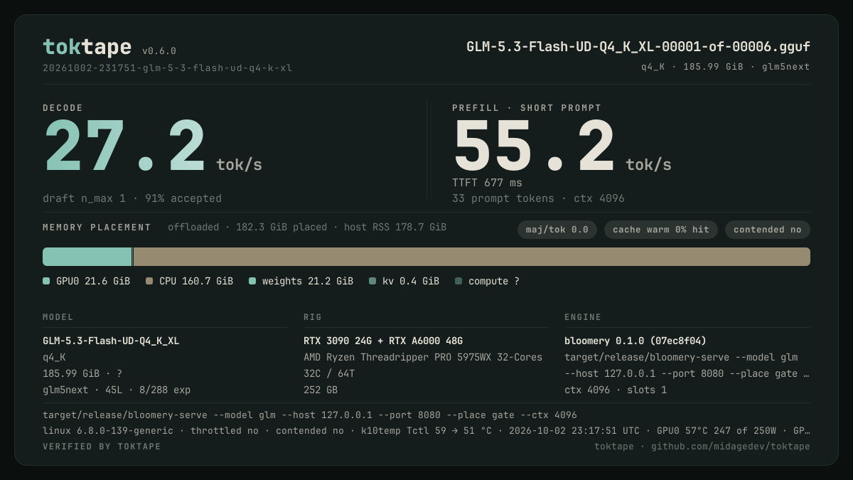 The toktape card for this run: 27.2 tok/s decode · 1 stream · q4_K
