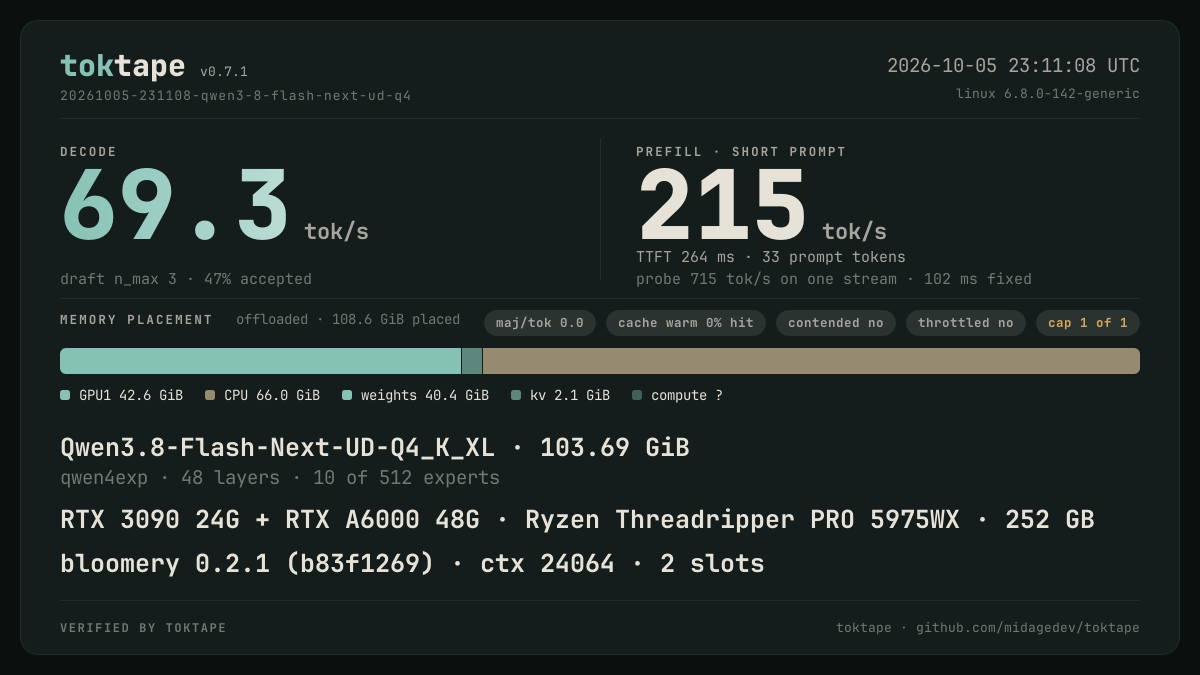 The toktape card for this run: 69.3 tok/s decode · 1 stream · q4_K
