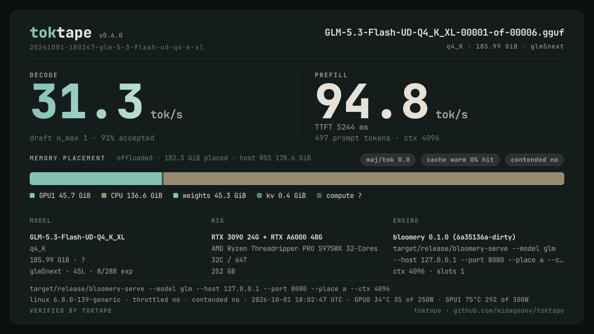 The toktape card for this run: 31.3 tok/s decode · 1 stream · q4_K