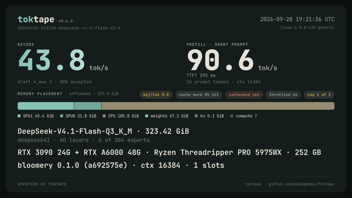 The toktape card for this run: 43.8 tok/s decode · 1 stream · q3_K