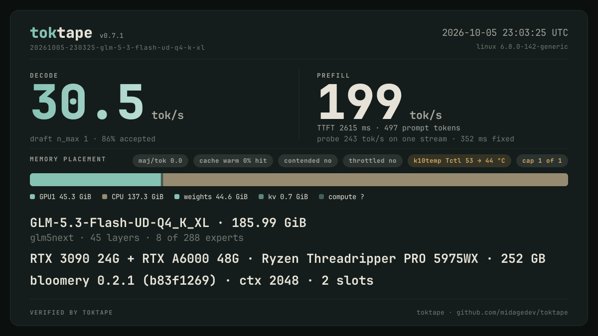 The toktape card for this run: 30.5 tok/s decode · 1 stream · q4_K