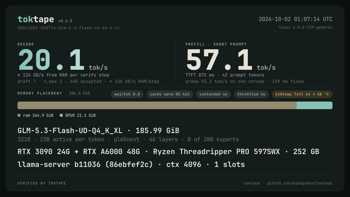The toktape card for this run: 20.1 tok/s decode · 1 stream · UD-Q4_K_XL