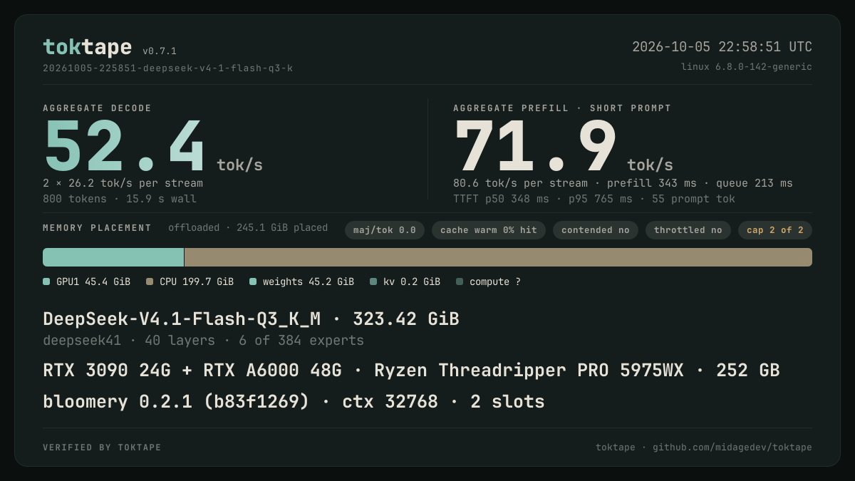 The toktape card for this run: 51.3 tok/s decode · 2 streams · q3_K