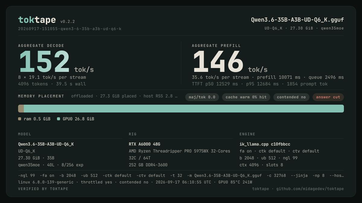 The toktape card for this run: 152 tok/s decode · 8 streams · UD-Q6_K · rtx-a6000