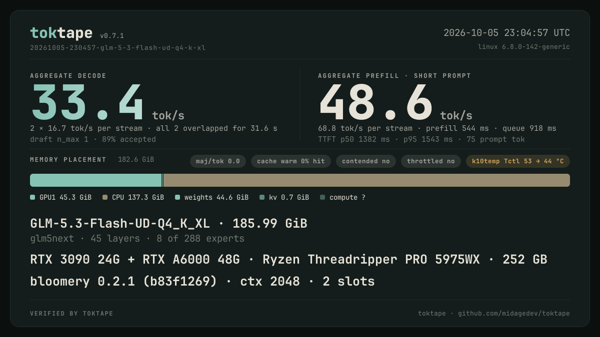 The toktape card for this run: 34.0 tok/s decode · 2 streams · q4_K