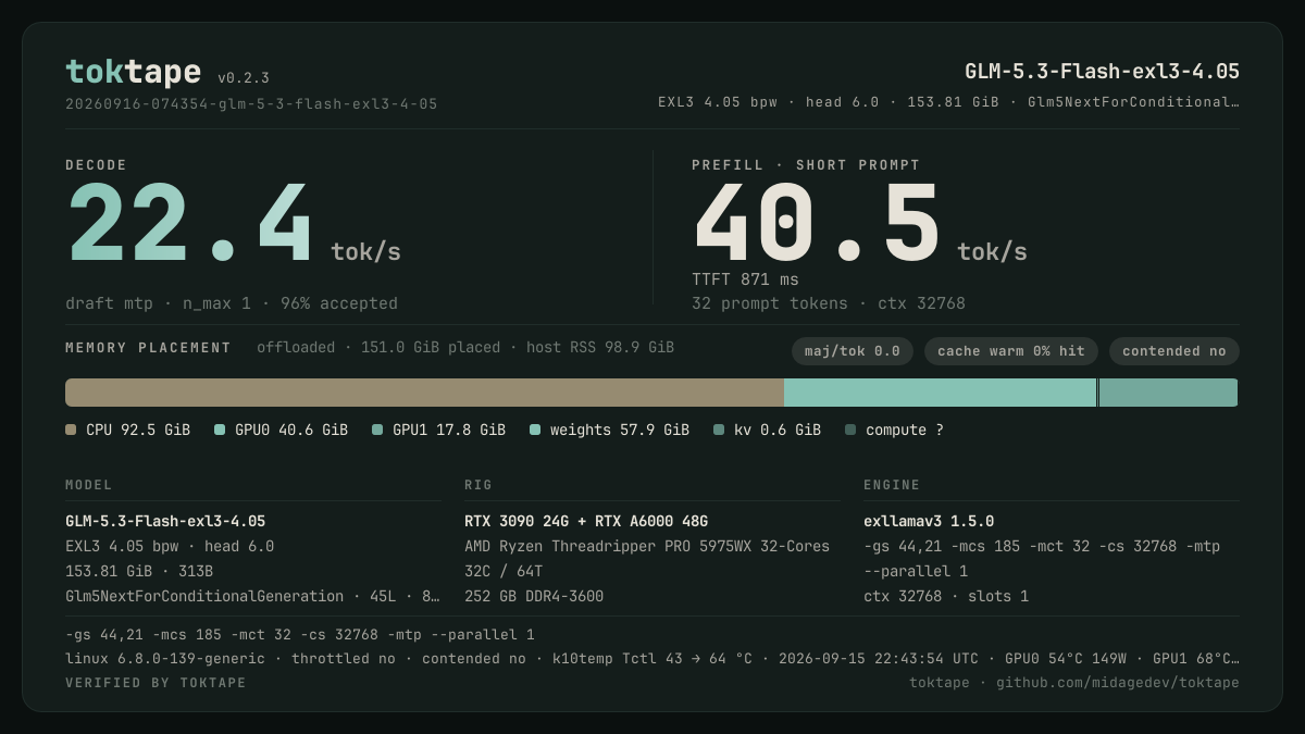 The toktape card for this run: 22.4 tok/s decode · 1 stream · EXL3 4.05 bpw · head 6.0