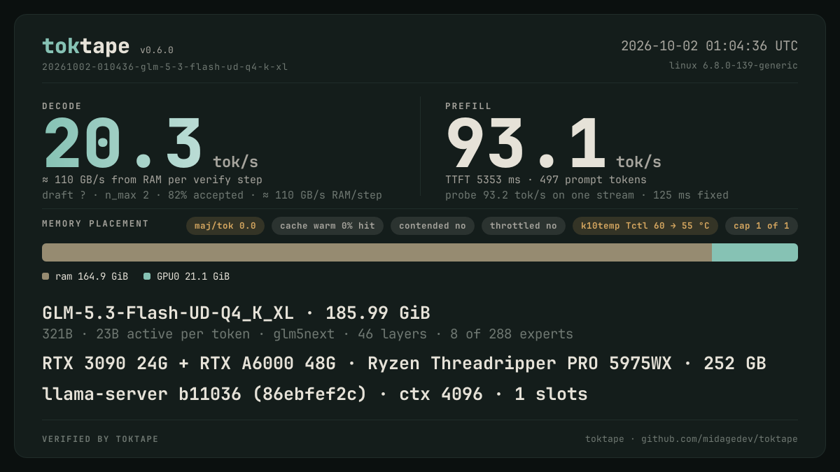 The toktape card for this run: 20.3 tok/s decode · 1 stream · UD-Q4_K_XL