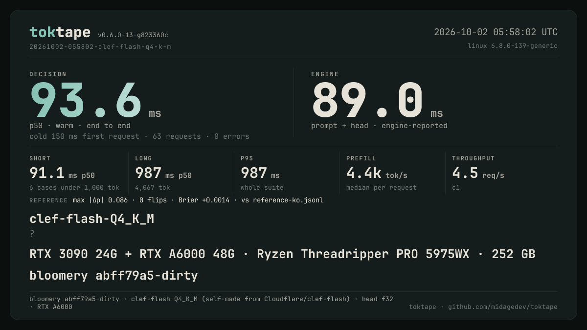 The toktape card for this run: 93.6 ms p50 decision · Q4_K_M