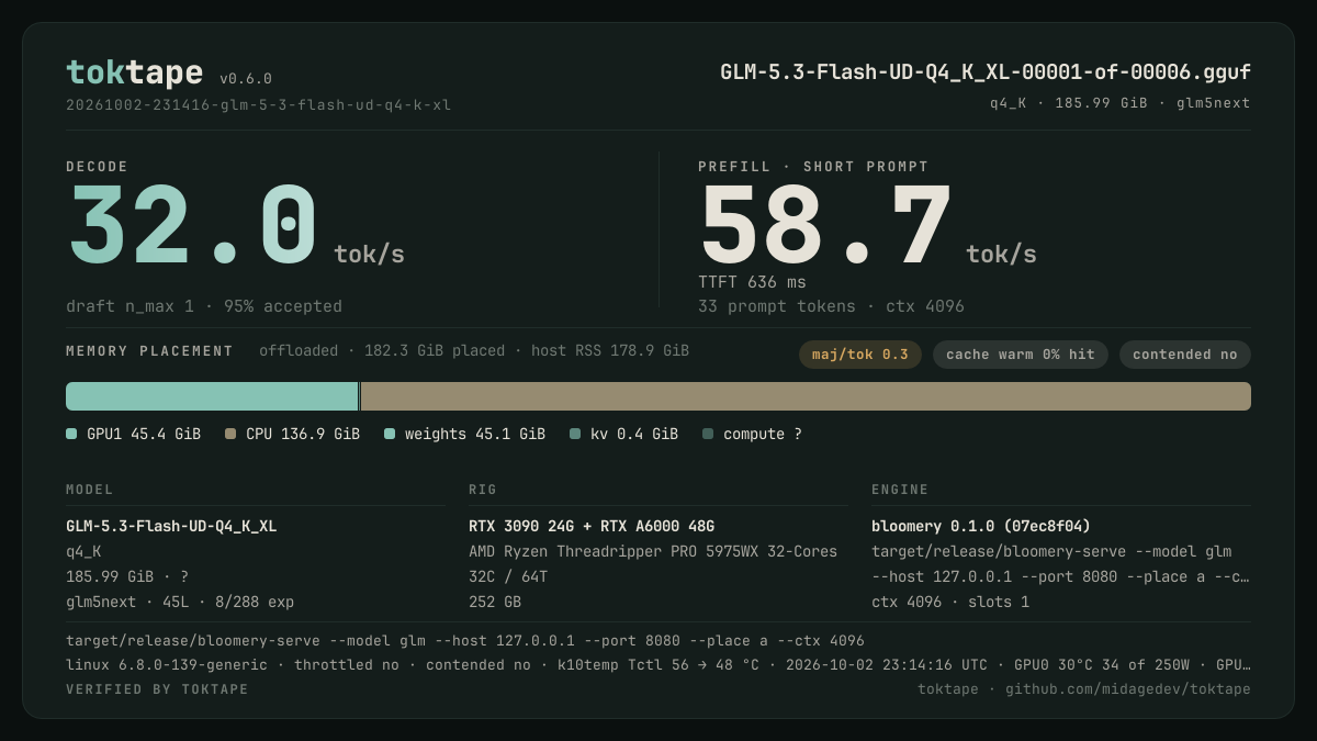 The toktape card for this run: 32.0 tok/s decode · 1 stream · q4_K