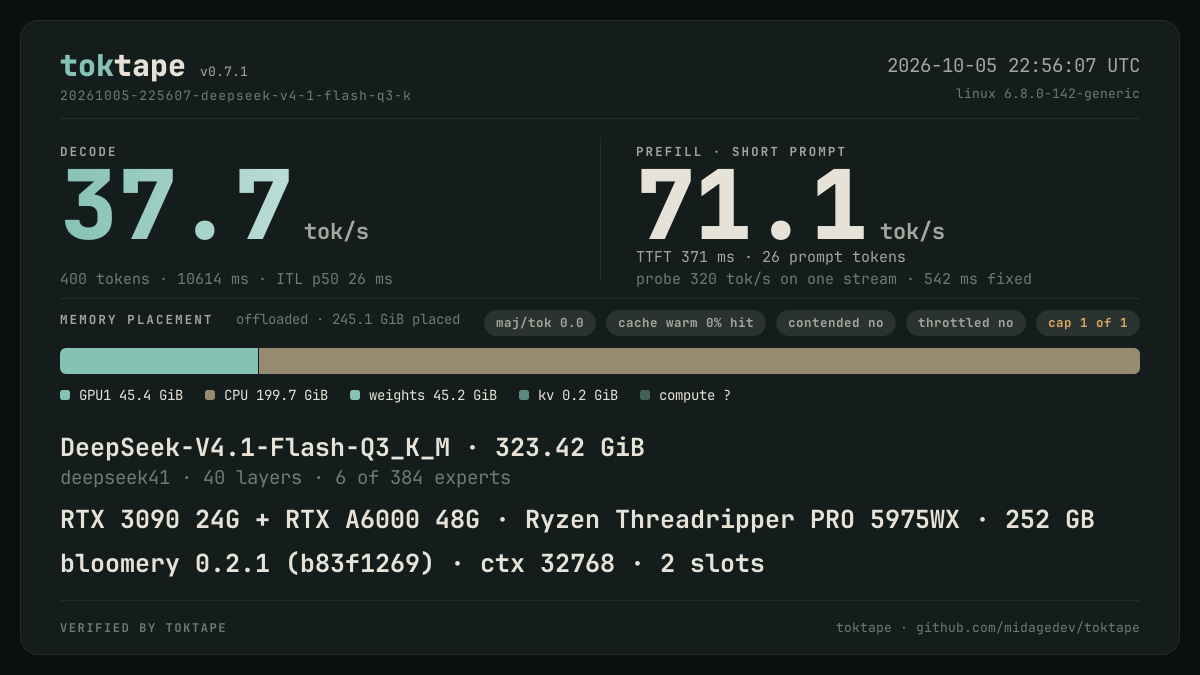 The toktape card for this run: 37.7 tok/s decode · 1 stream · q3_K