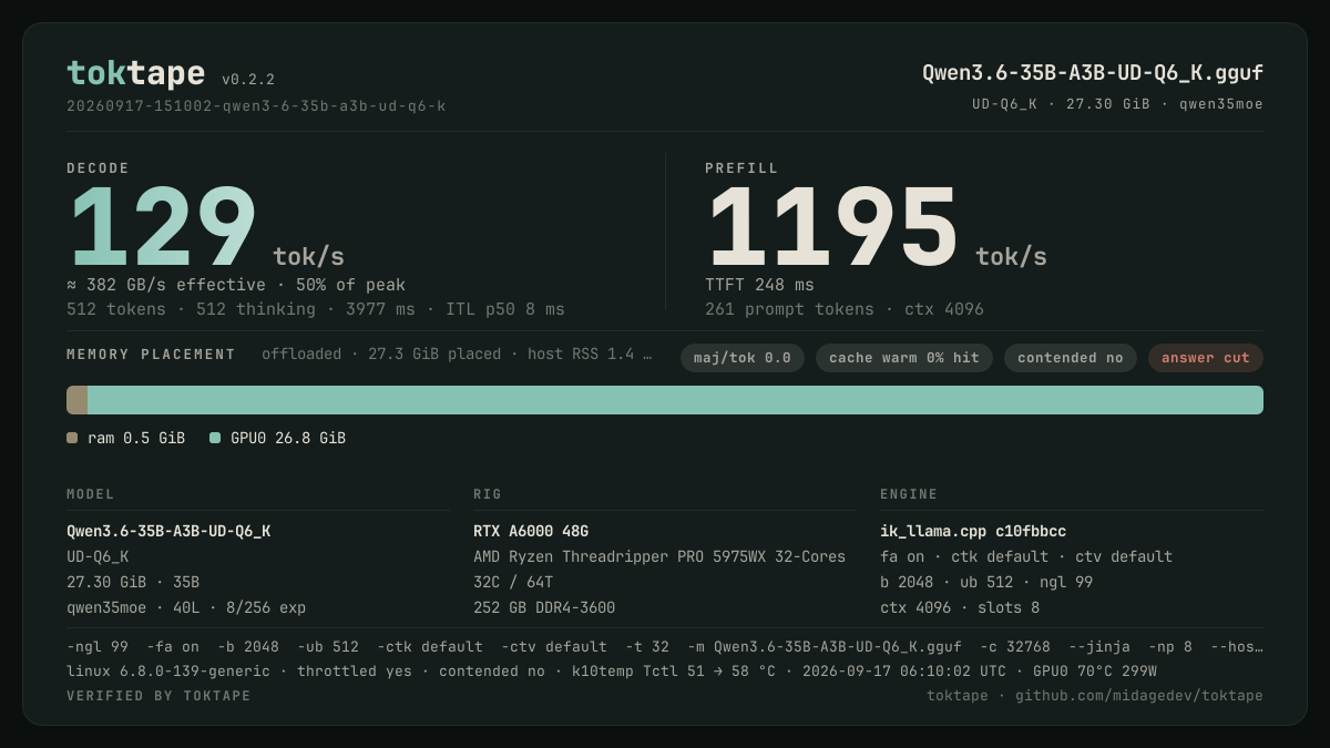 The toktape card for this run: 129 tok/s decode · 1 stream · UD-Q6_K · rtx-a6000